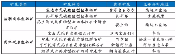 鋰資源分布