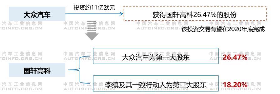 2020年上半年整車企業加速對動力電池行業布局 保障電池供應