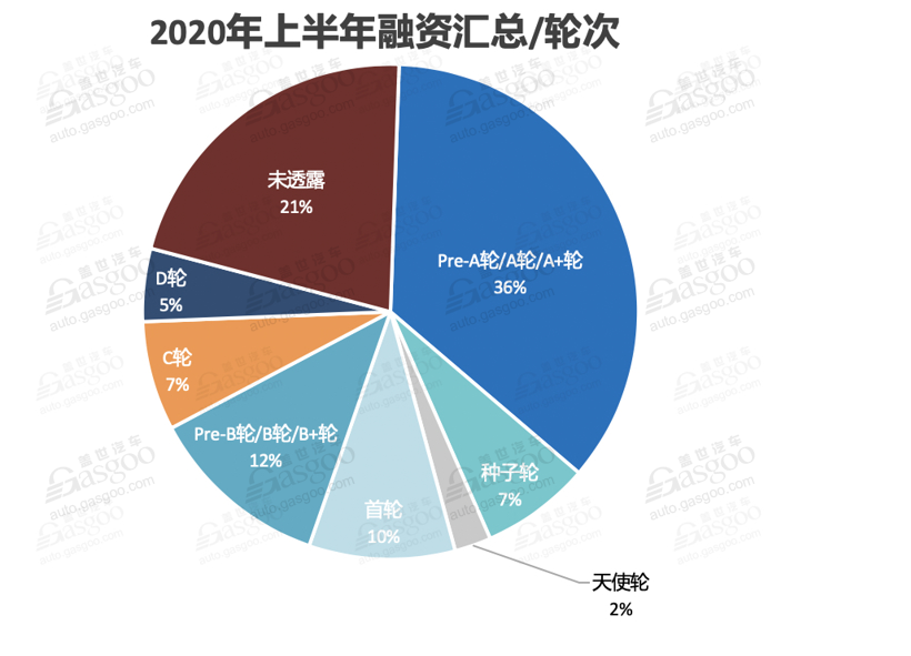 上半年自動駕駛融資：“熱錢”都流向了哪些企業