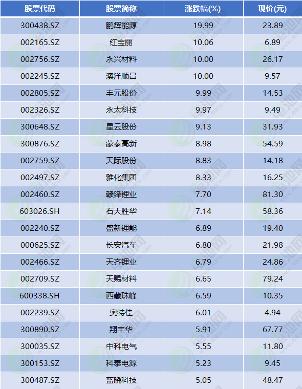 23日鋰電池板塊走強 鵬輝能源上漲19.99% 