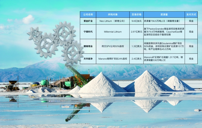 年下半年以來部分A股公司并購、入股鋰礦資源情況 年下半年以來部分A股公司并購、入股鋰礦資源情況