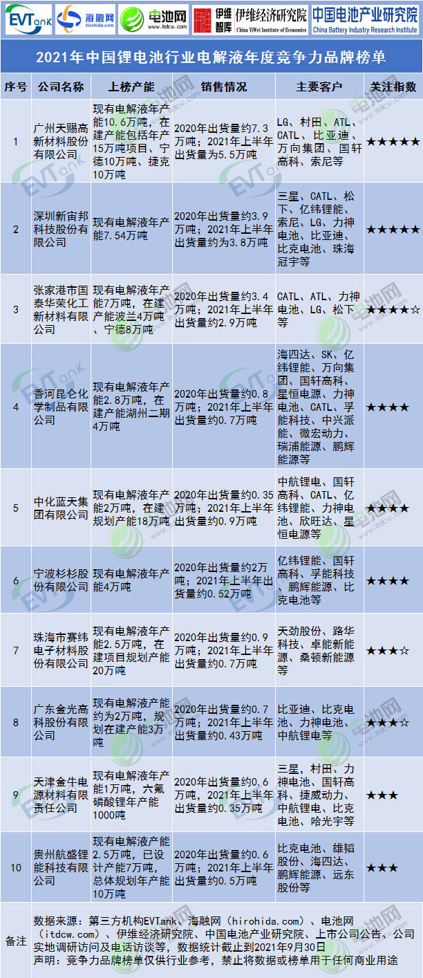 2021年中國鋰電池行業電解液年度競爭力品牌榜單 2021年中國鋰電池行業電解液年度競爭力品牌榜單