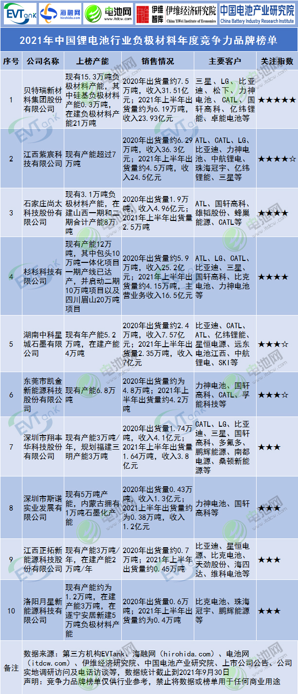 2021年中國鋰電池行業負極材料年度競爭力品牌榜單