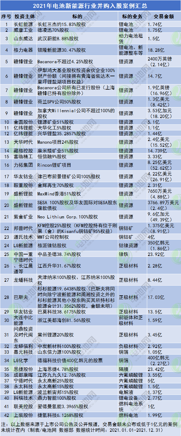 2021年電池新能源行業并購入股案例匯總 2021年電池新能源行業并購入股案例匯總