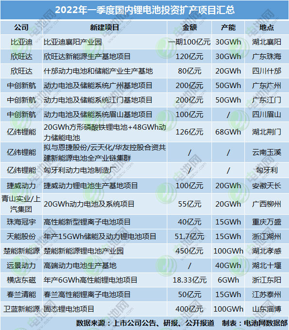 超2091億!579GWh!今年一季度鋰電池投資擴(kuò)產(chǎn)熱度持續(xù)高漲 超2091億!579GWh!今年一季度鋰電池投資擴(kuò)產(chǎn)熱度持續(xù)高漲