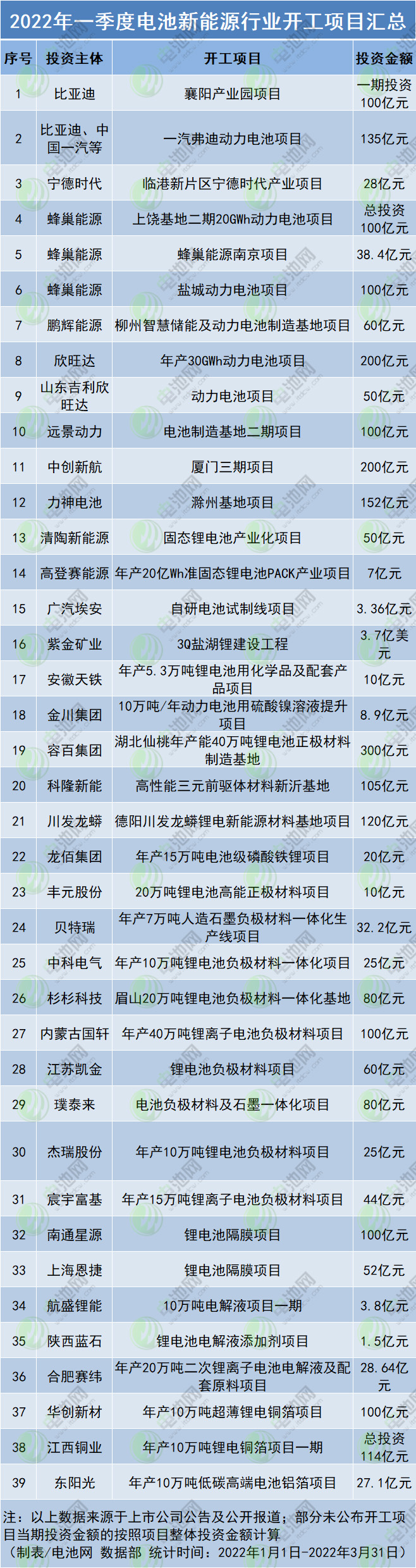 2022年一季度電池新能源行業開工項目匯總