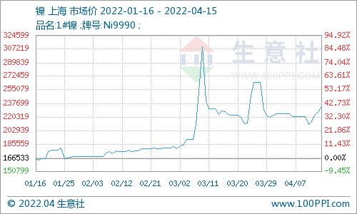 供應(yīng)偏緊致鎳價大幅上漲 現(xiàn)貨鎳報價233750元/噸