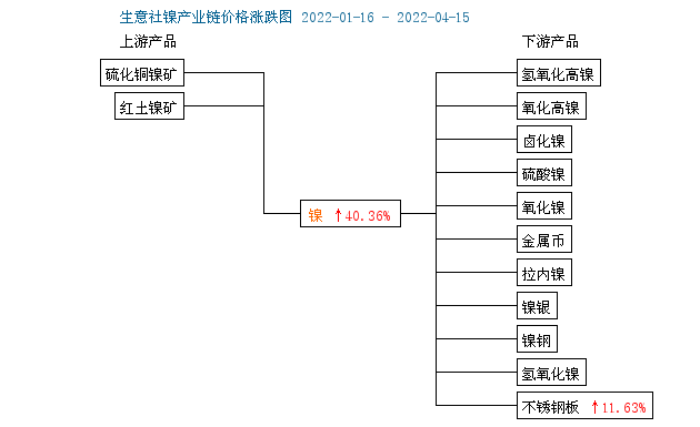 供應(yīng)偏緊致鎳價大幅上漲 現(xiàn)貨鎳報價233750元/噸