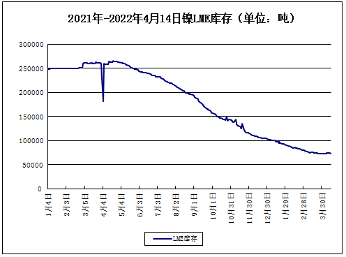 供應(yīng)偏緊致鎳價大幅上漲 現(xiàn)貨鎳報價233750元/噸