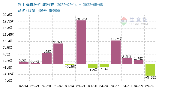 鎳周度漲跌圖