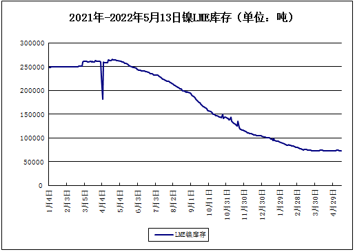 LME鎳庫(kù)存