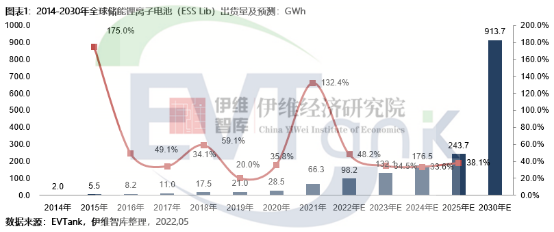 《中國儲能鋰離子電池行業發展白皮書（2022年）》