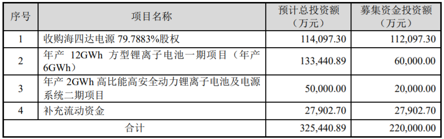 普利特公布非公開發行A股股票預案(修訂稿) 普利特公布非公開發行A股股票預案(修訂稿)