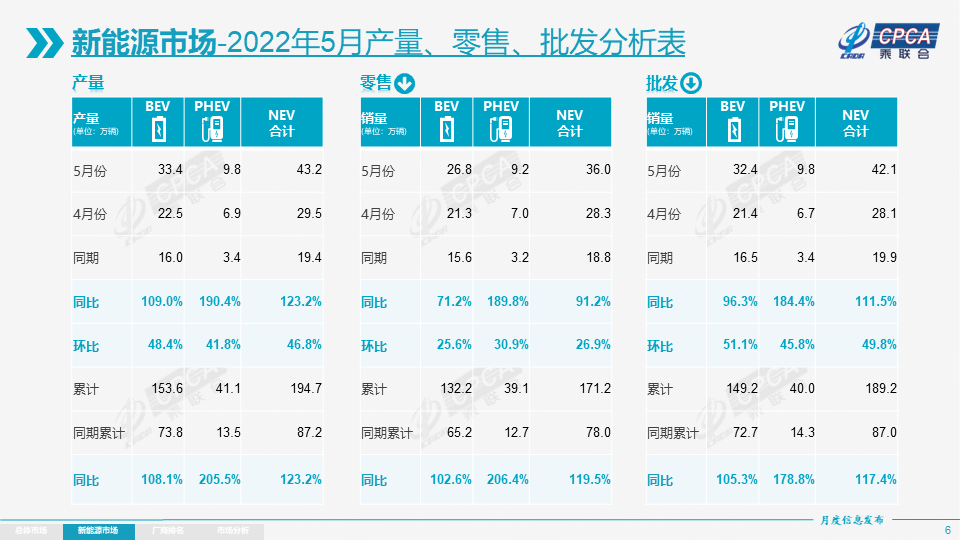 5月新能源乘用車批發(fā)銷量達(dá)42.1萬輛 13家企業(yè)銷量破萬 5月新能源乘用車批發(fā)銷量達(dá)42.1萬輛 13家企業(yè)銷量破萬