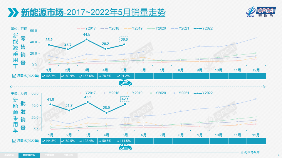 5月新能源乘用車批發(fā)銷量達(dá)42.1萬輛 13家企業(yè)銷量破萬 5月新能源乘用車批發(fā)銷量達(dá)42.1萬輛 13家企業(yè)銷量破萬