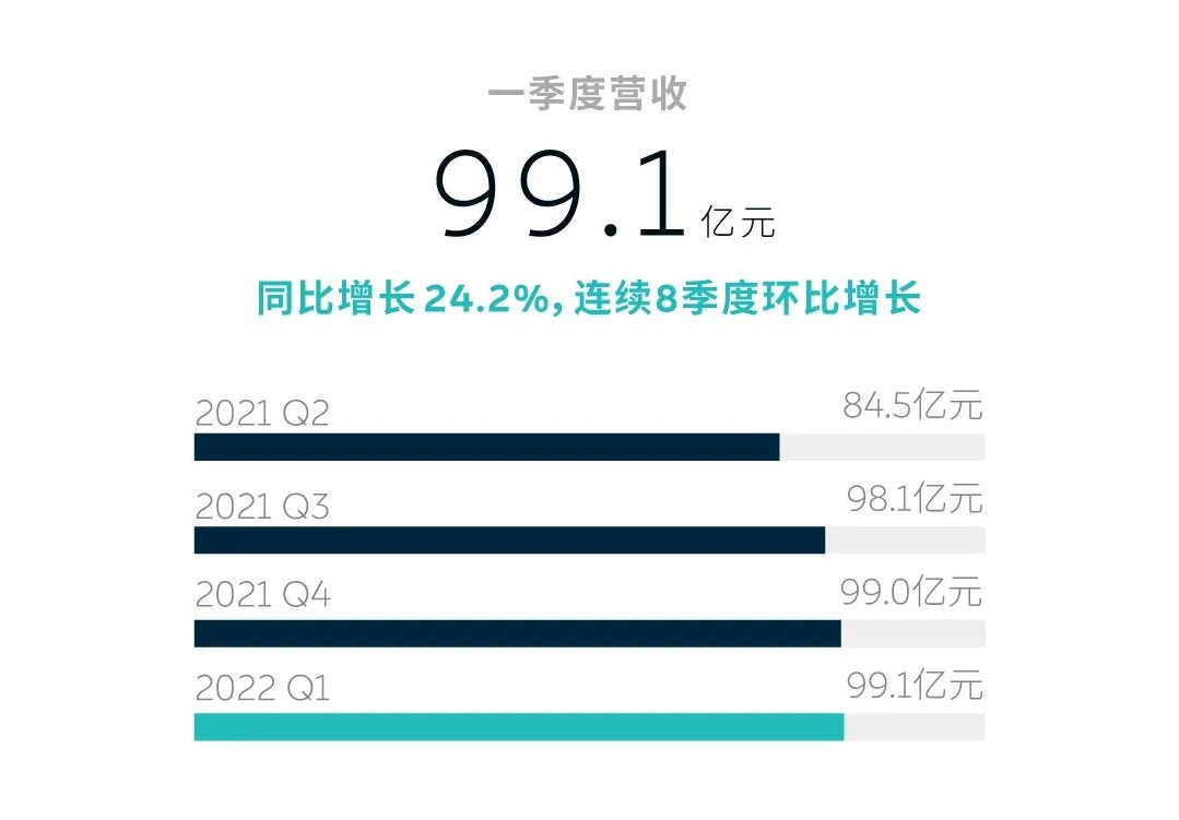造車新勢力蔚來一季度營收近百億 現金儲備533億元 造車新勢力蔚來一季度營收近百億 現金儲備533億元