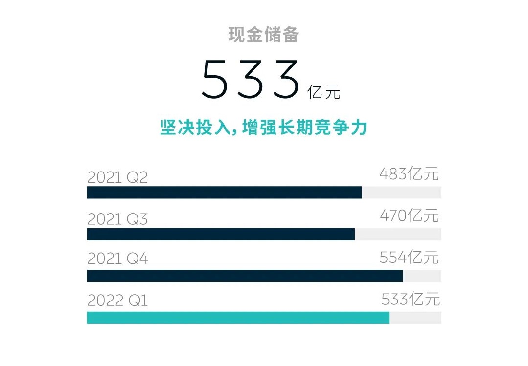 造車新勢力蔚來一季度營收近百億 現金儲備533億元 造車新勢力蔚來一季度營收近百億 現金儲備533億元