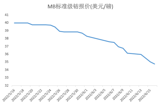 “十字路口”上的鈷鹽市場,三季度走勢如何? “十字路口”上的鈷鹽市場,三季度走勢如何?
