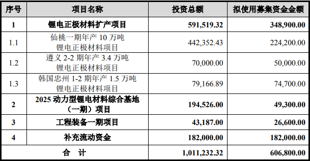 容百科技此次定增募資投向(單位:萬元) 容百科技此次定增募資投向(單位:萬元)