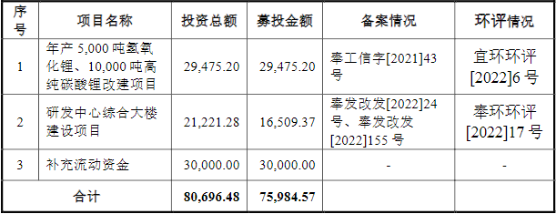 九嶺鋰業此次IPO募集資金運用情況（單位：萬元）