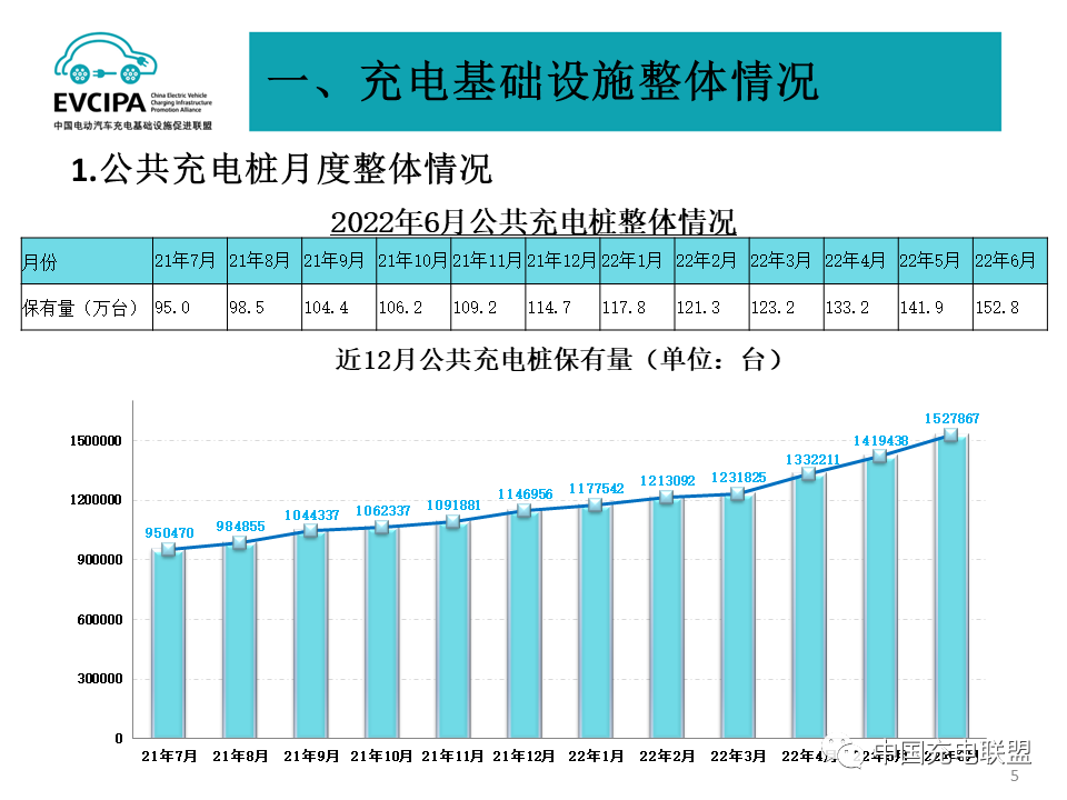 截止6月我國充電基礎(chǔ)設(shè)施累計近392萬臺 換電站保有量1582座