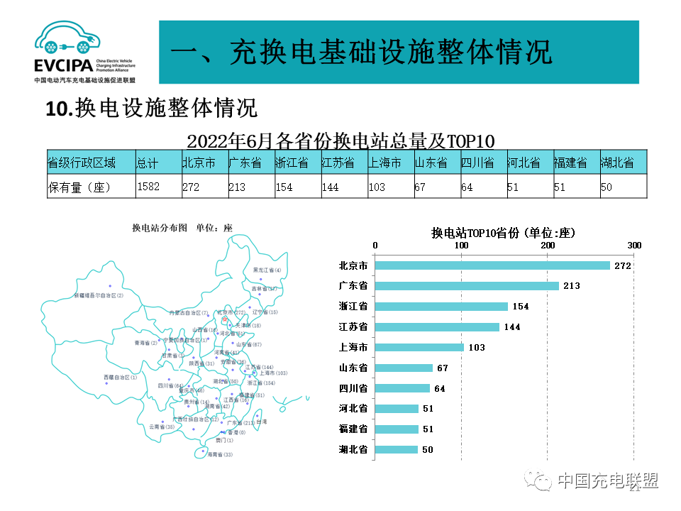 截止6月我國充電基礎(chǔ)設(shè)施累計近392萬臺 換電站保有量1582座