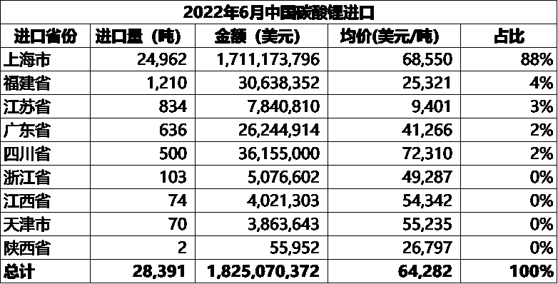 鋰鹽進出口大比例環增 鋰精礦進口小幅下行8%