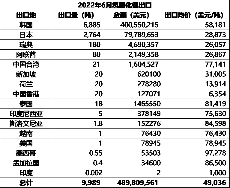鋰鹽進出口大比例環增 鋰精礦進口小幅下行8%