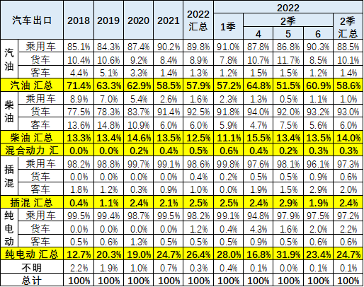 我國(guó)上半年出口新能源車37萬(wàn)輛 同比增長(zhǎng)113% 我國(guó)上半年出口新能源車37萬(wàn)輛 同比增長(zhǎng)113%