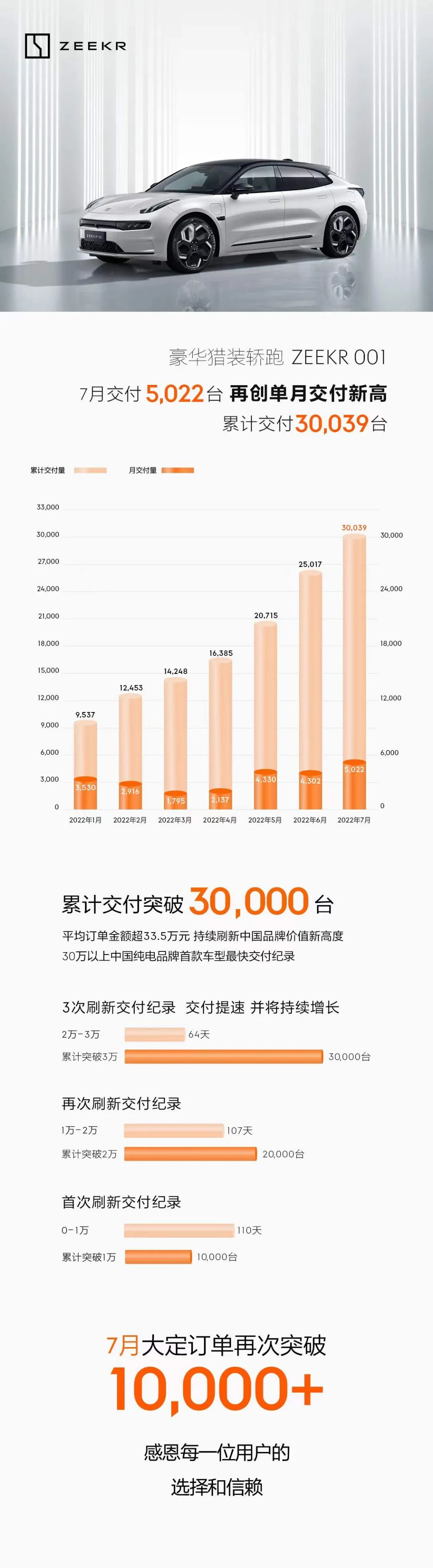 7月極氪001交付量超5000輛 累計交付已破30000輛 7月極氪001交付量超5000輛 累計交付已破30000輛