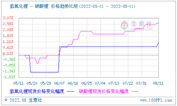 氫氧化鋰 氫氧化鋰