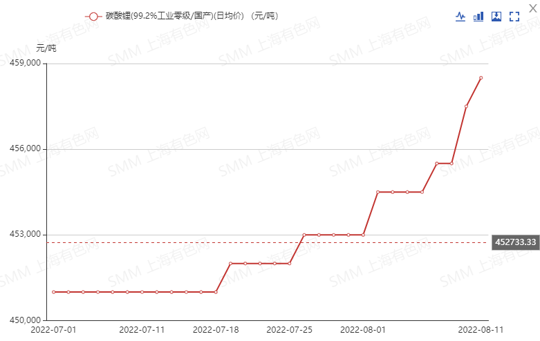 連續上漲!六氟磷酸鋰下半年能否登上價格“快速路”? 連續上漲!六氟磷酸鋰下半年能否登上價格“快速路”?