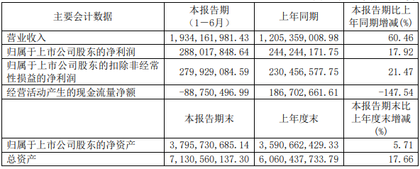 2022年上半年嘉元科技主要會計數據 單位:元 2022年上半年嘉元科技主要會計數據 單位:元