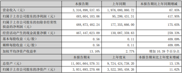 永太科技2022年上半年主要會計數據和財務指標(單位:元) 永太科技2022年上半年主要會計數據和財務指標(單位:元)