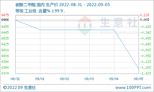 近期國內碳酸二甲酯市場下跌運行 預計短期內行情向好 近期國內碳酸二甲酯市場下跌運行 預計短期內行情向好