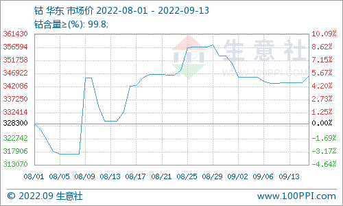 鈷價346000元/噸!需求預期不佳致國內鈷價又跌
