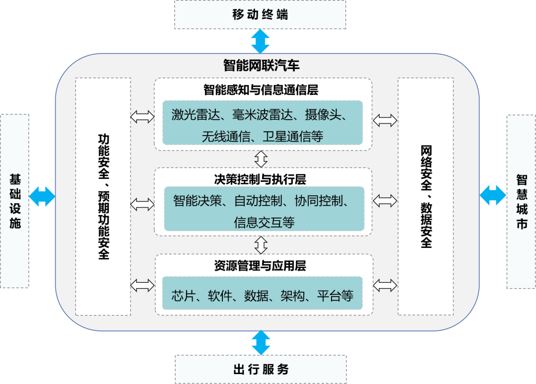 圖1 智能網(wǎng)聯(lián)汽車標(biāo)準(zhǔn)體系技術(shù)邏輯框架 圖1 智能網(wǎng)聯(lián)汽車標(biāo)準(zhǔn)體系技術(shù)邏輯框架