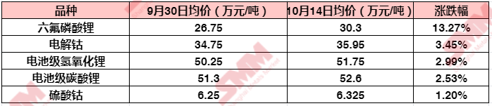 六氟磷酸鋰再破30萬！鋰鹽大漲價惹誰眼紅？