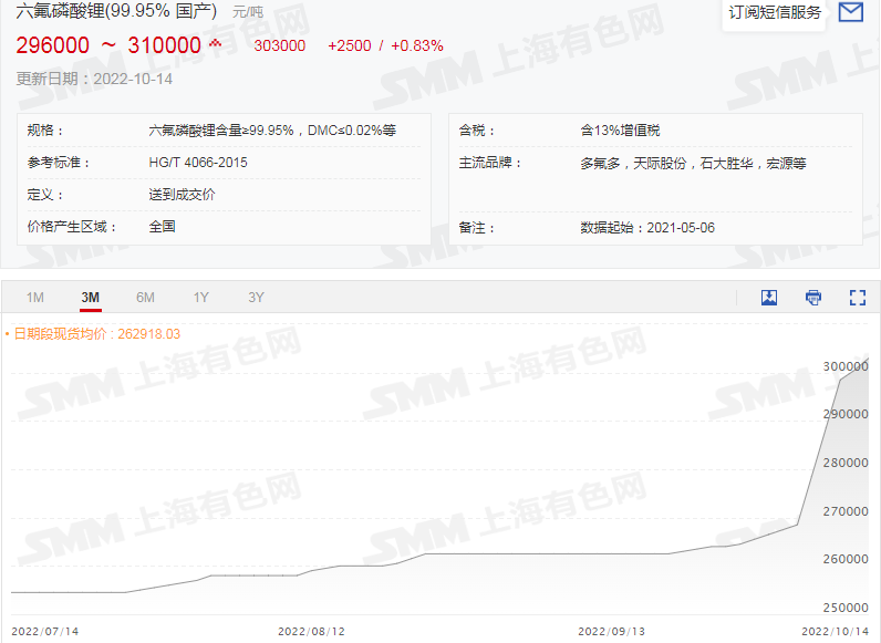 六氟磷酸鋰再破30萬！鋰鹽大漲價惹誰眼紅？
