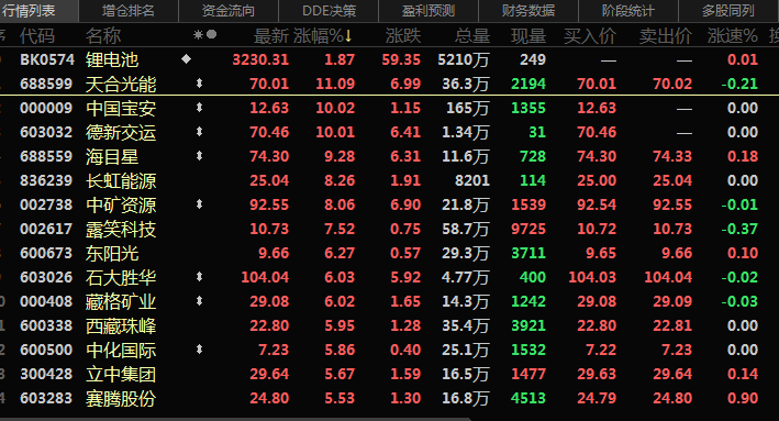 六氟磷酸鋰再破30萬！鋰鹽大漲價惹誰眼紅？