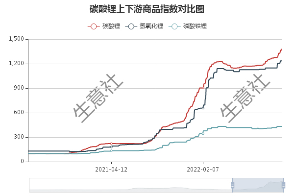 “銀十”市場持續向好 碳酸鋰價格屢創新高