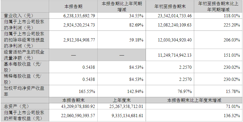 鹽湖股份2022年第三季度主要會計數(shù)據(jù)和財務(wù)指標(biāo) （單位/元）