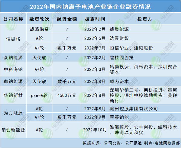 2022年國內鈉離子電池產業鏈企業融資情況 2022年國內鈉離子電池產業鏈企業融資情況