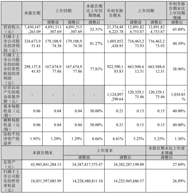 格林美2022年第三季度報告 格林美2022年第三季度報告