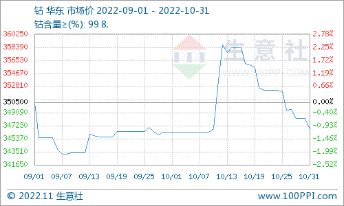 需求不及預(yù)期 10月鈷價(jià)先漲后跌