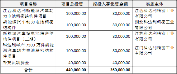 科達(dá)利此次定增募資使用計劃（單位/萬元）