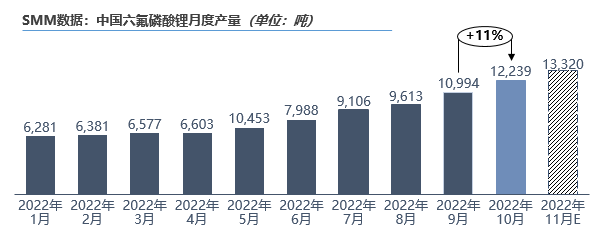 10月六氟磷酸鋰原料緊張持續(xù) 成本帶動價(jià)格上行