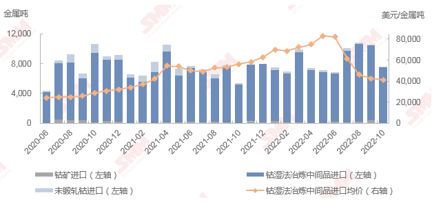 10月鈷原料到港量環(huán)比銳減28% 大部分省份進口量均有所減少