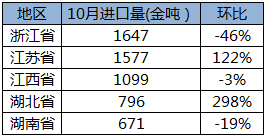 10月鈷原料到港量環(huán)比銳減28% 大部分省份進口量均有所減少