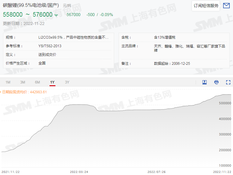 碳酸鋰報(bào)價(jià)4個(gè)月來(lái)首跌 六氟磷酸鋰5天跌2.5萬(wàn)元